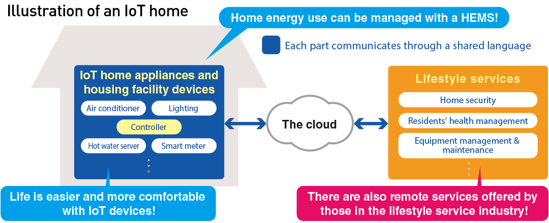 ECHONET Lite is recommended as a publicly available standard interface (shared language).