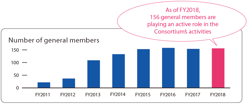 Number of general members