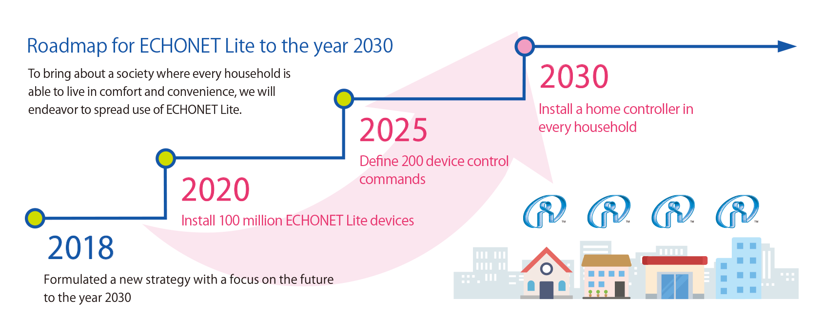 Roadmap for ECHONET Lite to the year 2030