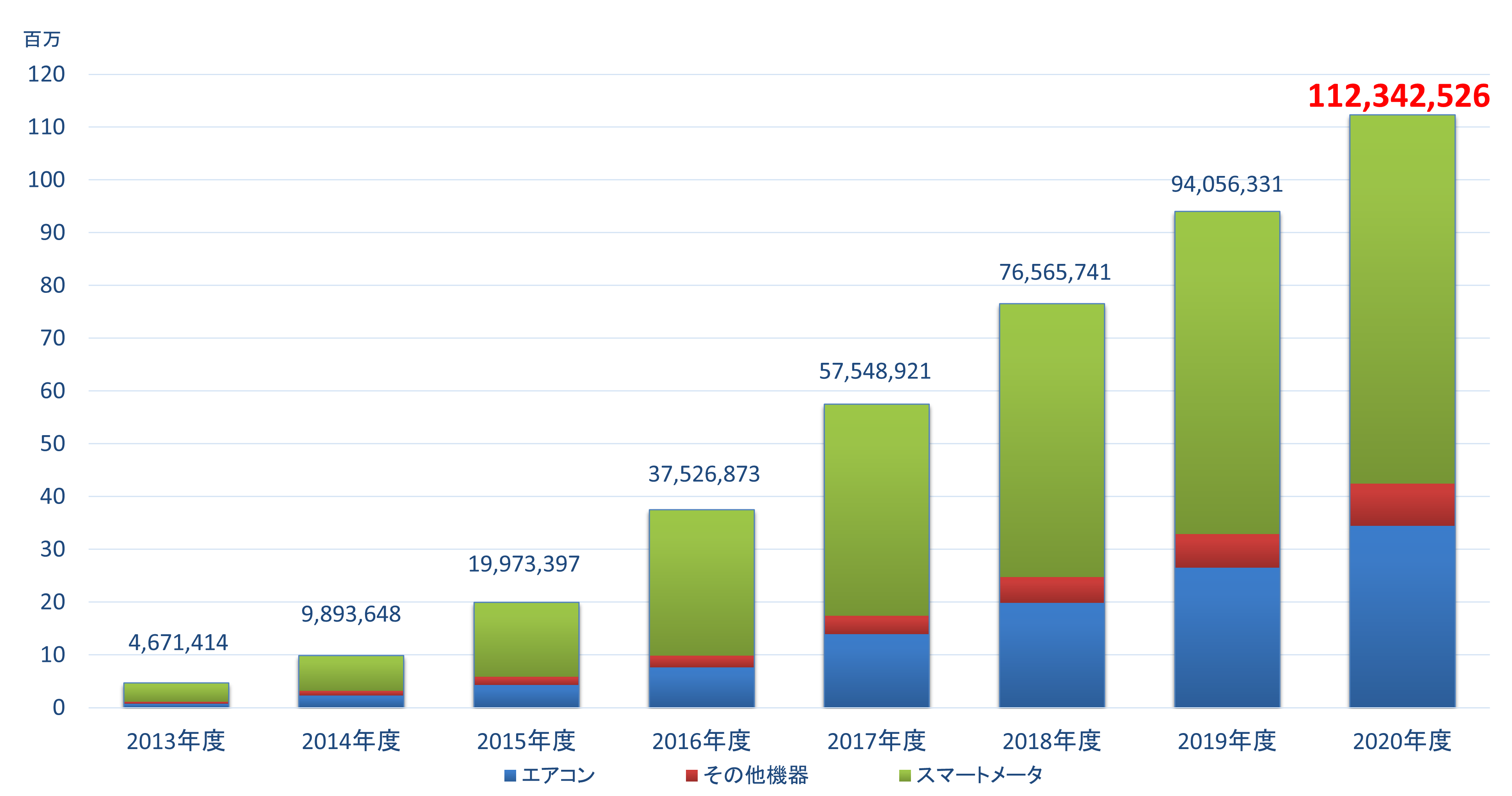 出荷状況調査報告 Echonet