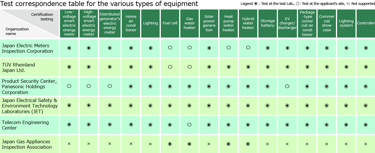 Test correspondence table for the various types of equipment