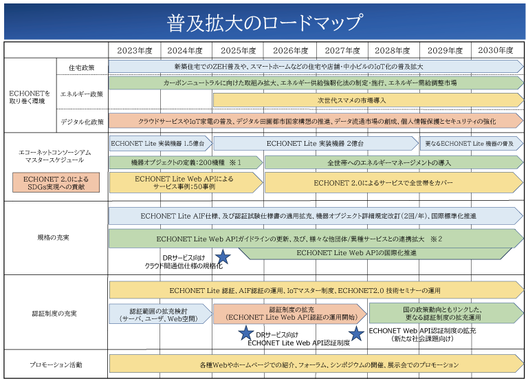 普及拡大のロードマップ