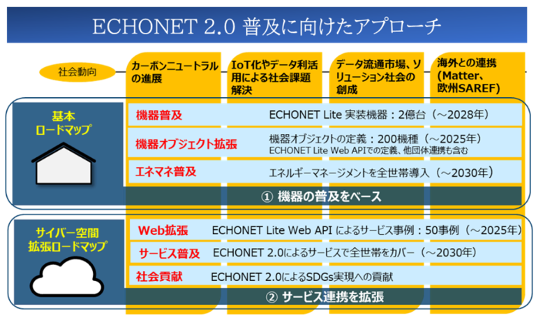 普及拡大のロードマップ