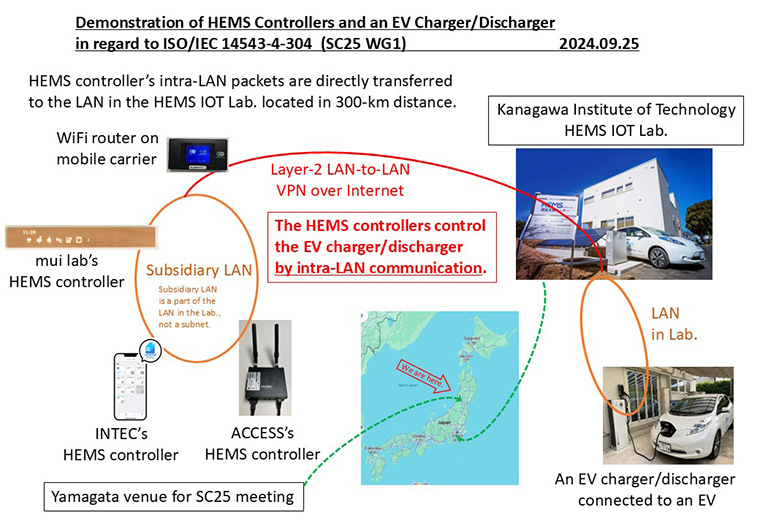 Demonstration system configuration