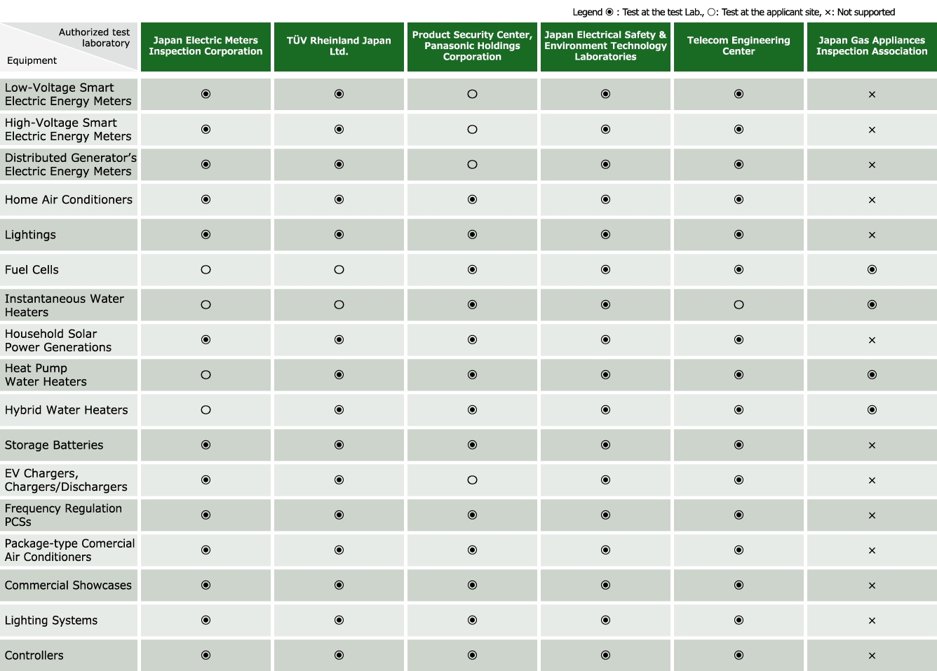 Test correspondence table for the various types of equipment