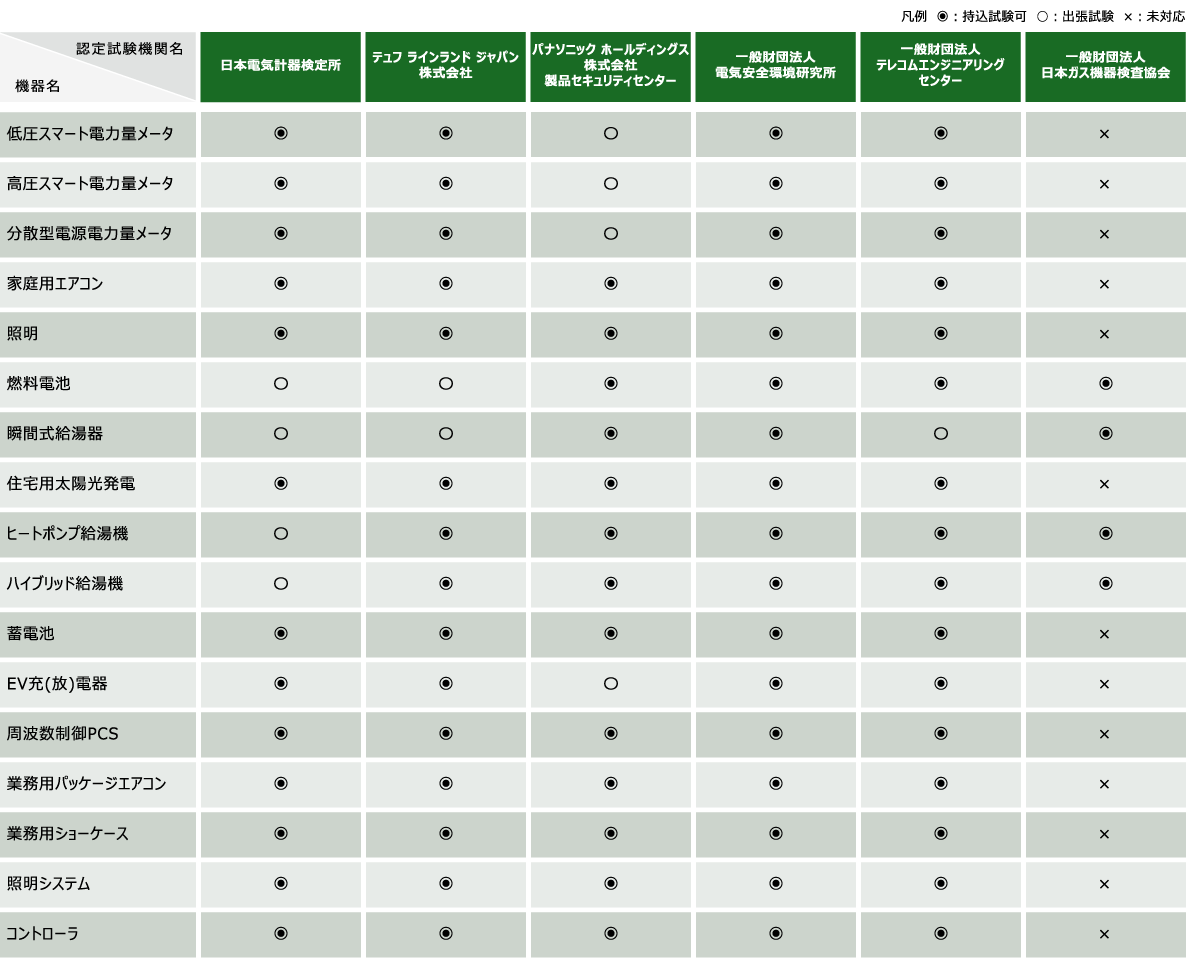 試験対象機器対応表